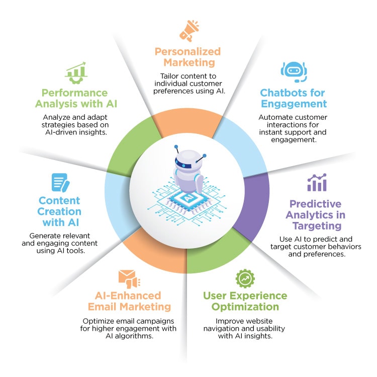 AI digital marketing services process