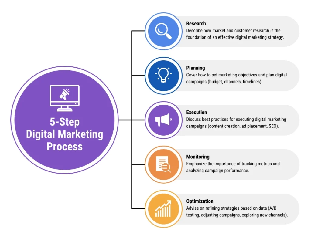 AI digital marketing workflow showing data analysis targeting automation and optimization